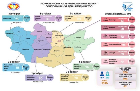 Монгол Улсын Их Хурлын 2024 оны ээлжит сонгуулийн нэр дэвшигчийн тоо /тойрог, жагсаалтаар/