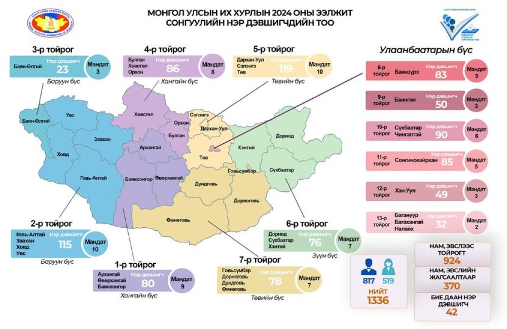 Монгол Улсын Их Хурлын 2024 оны ээлжит сонгуулийн нэр дэвшигчийн тоо /тойрог, жагсаалтаар/